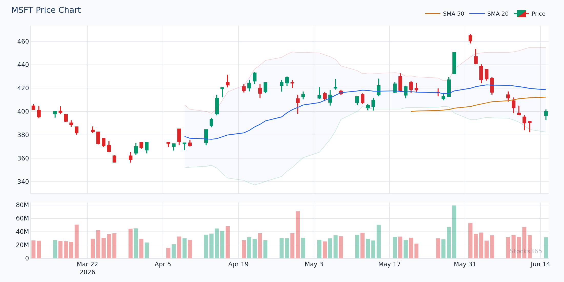 MSFT lower band touch with RSI recovery above 30