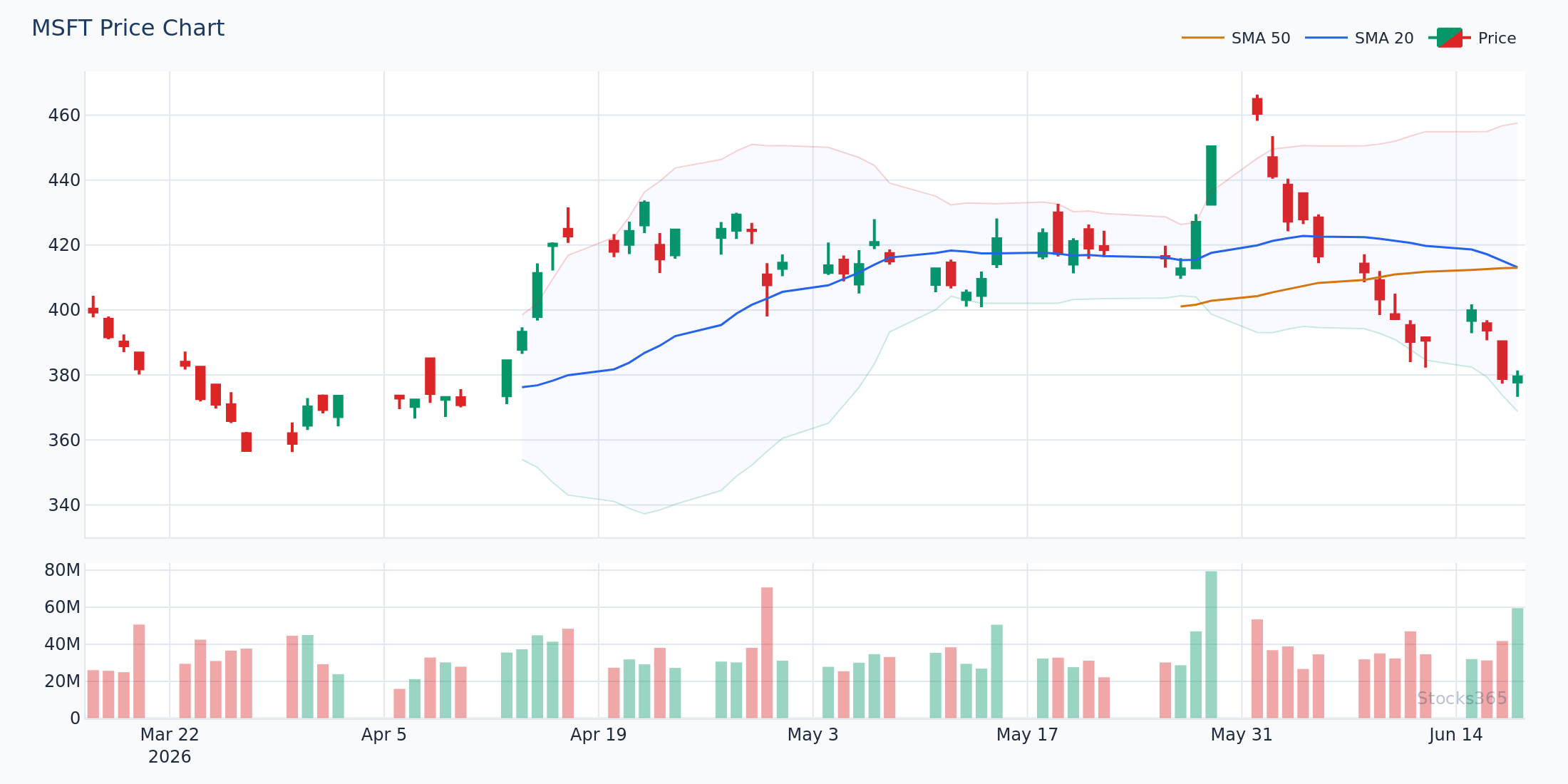Price compression followed by breakout with Bollinger Band expansion