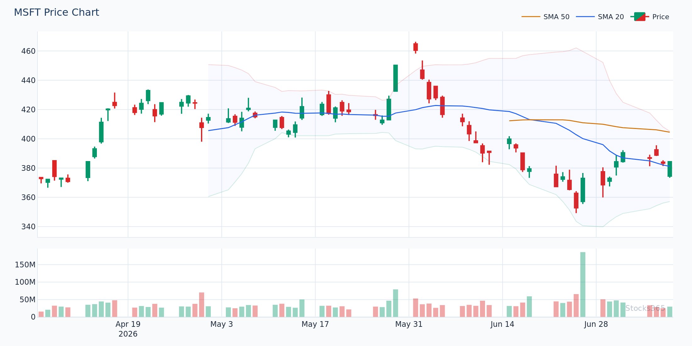 MSFT squeeze breakout — price closes above upper band after extended low-volatility consolidation