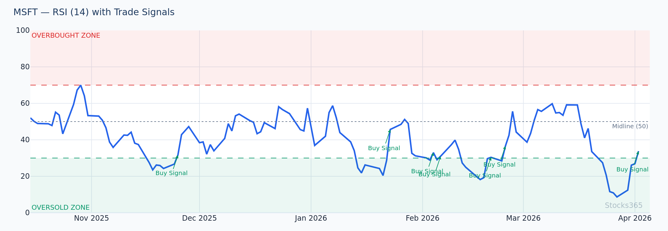 RSI(14) on MSFT daily chart — standard settings identifying swing trade entries near key support levels