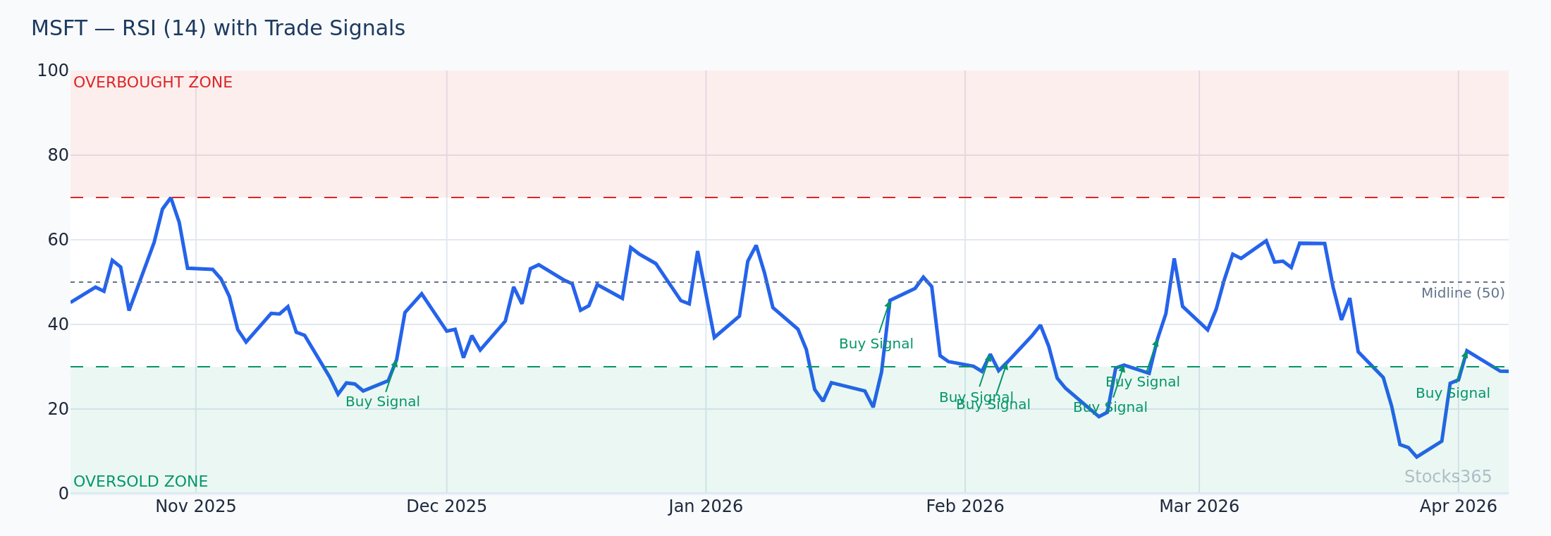 MSFT MACD + RSI Combined Signal Confirmation (2026)