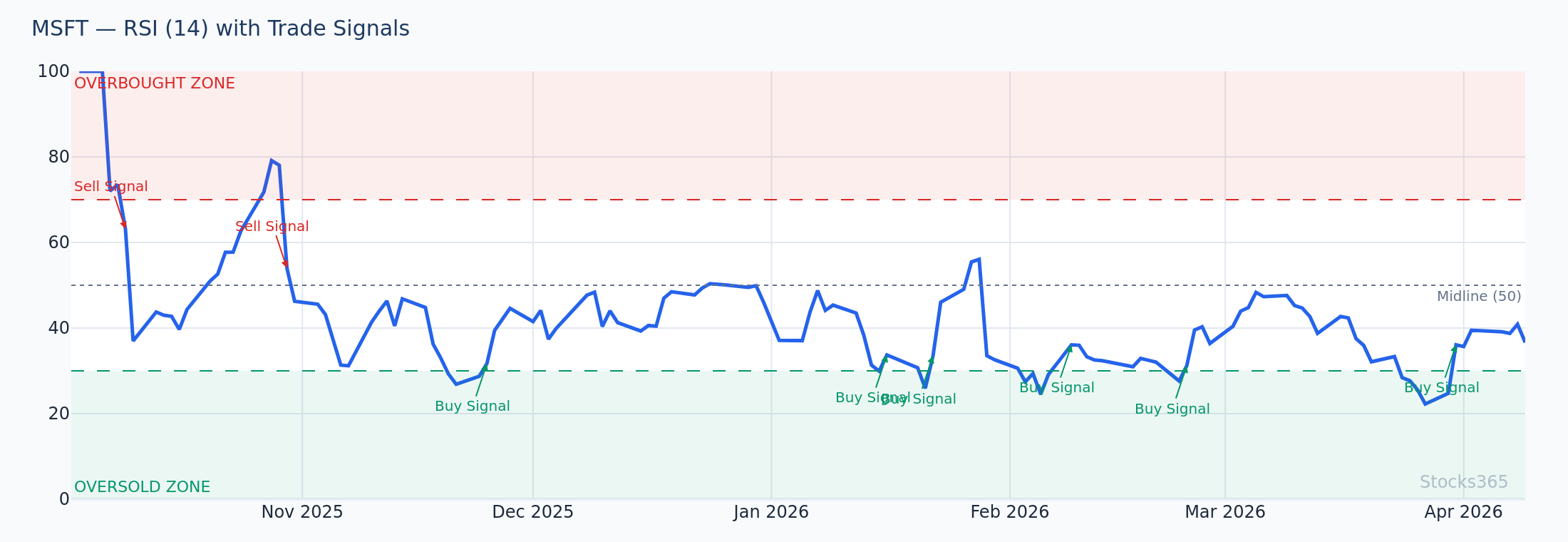 MSFT showing hidden bullish divergence during uptrend pullback with MACD confirmation