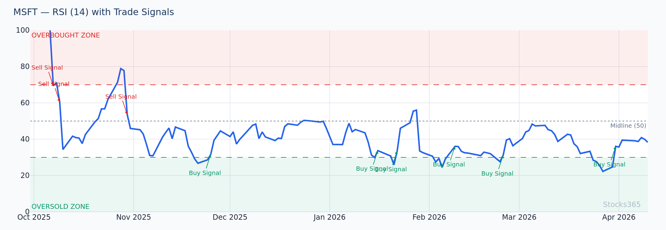 MSFT Mean Reversion — Bollinger Band Lower Touch with RSI Confirmation