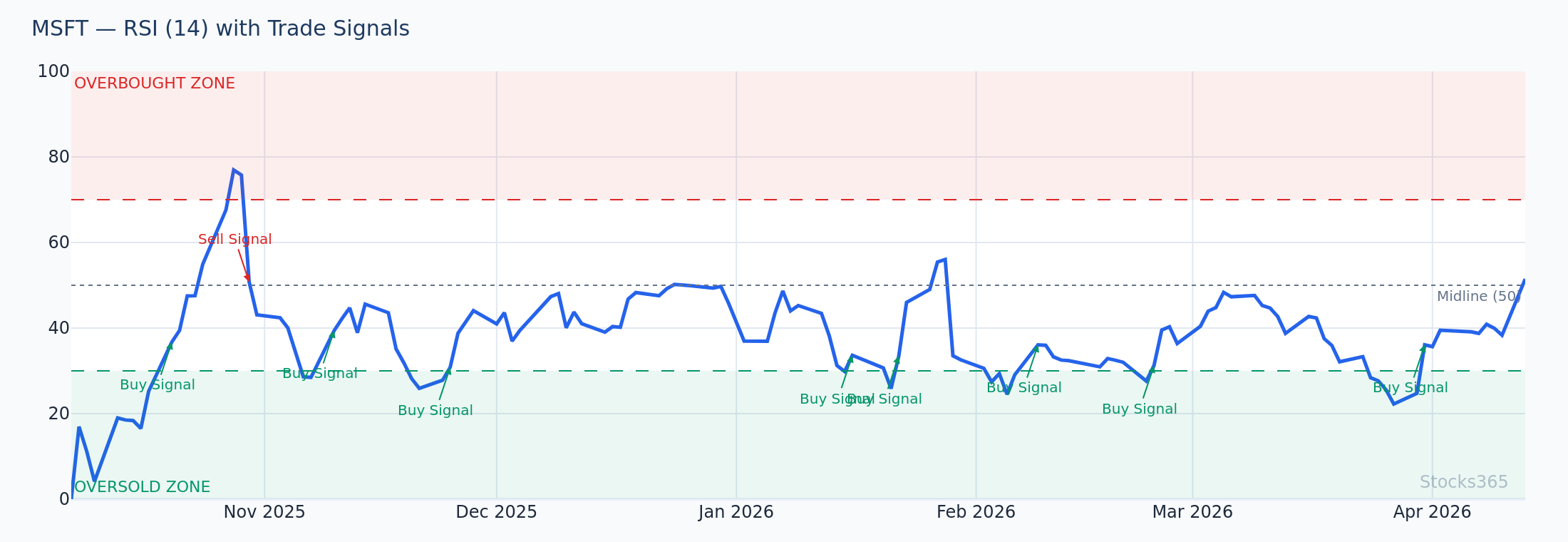 RSI + Bollinger + MACD Triple Confluence on MSFT Daily