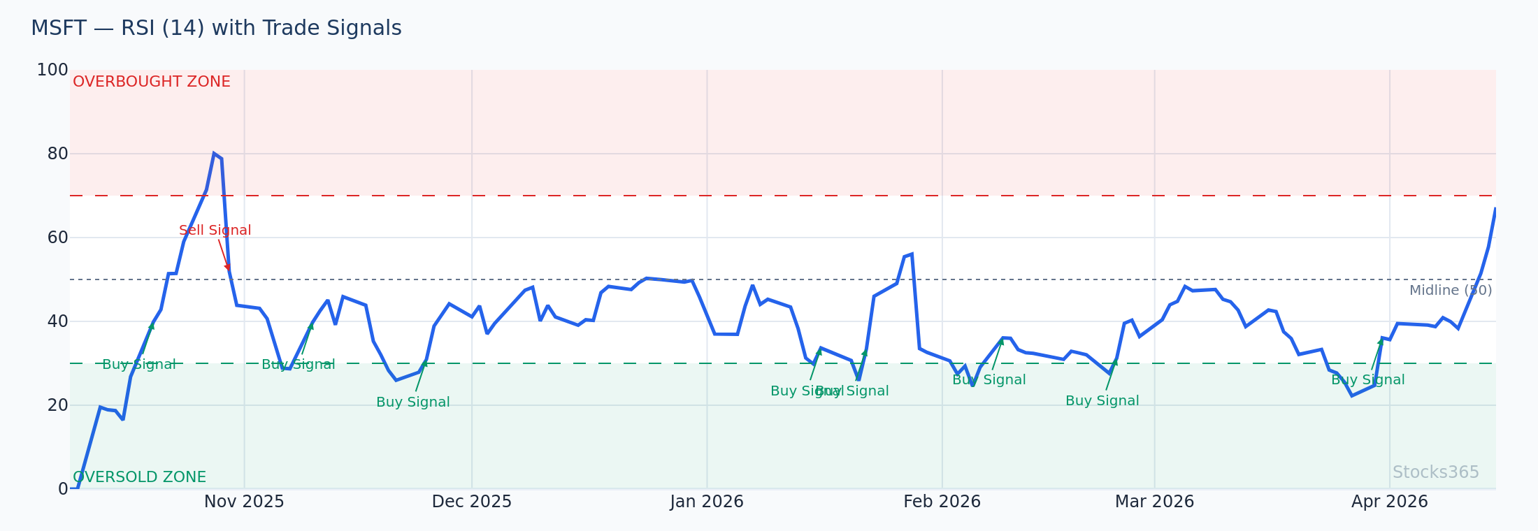 Bullish RSI divergence at lower Bollinger Band โ reversal setup