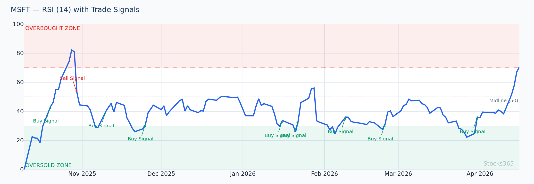 MSFT — Bollinger Squeeze with RSI Compression Ahead of Breakout