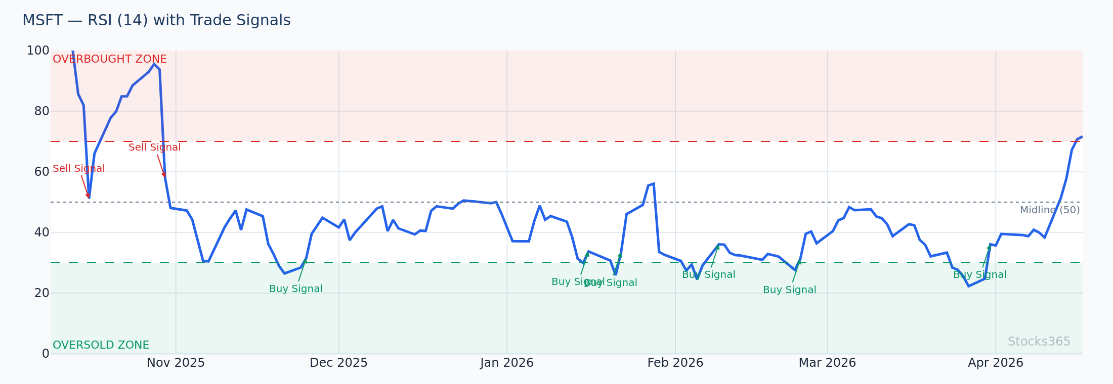 MSFT with Bollinger Bands + RSI — Oversold Confluence Setup