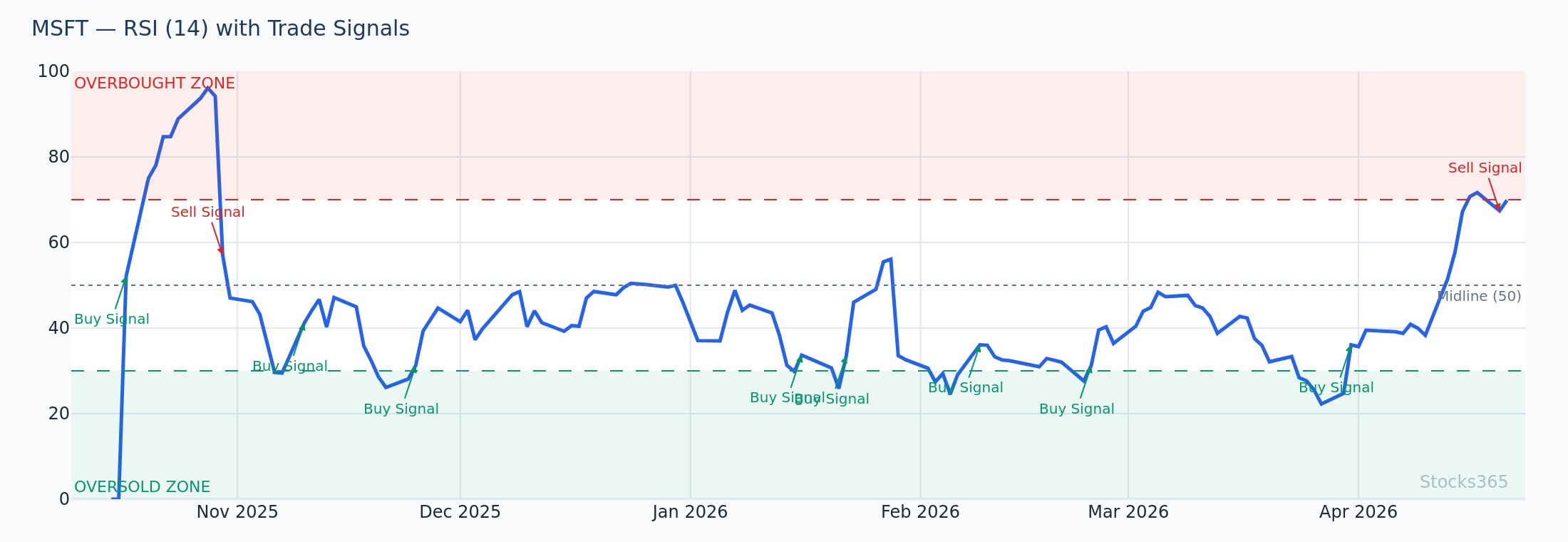 MSFT RSI + 20-SMA Confluence — Trend Continuation Setup