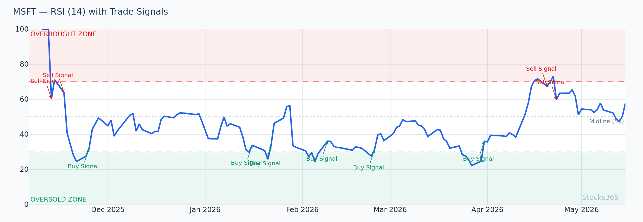 RSI momentum filter applied alongside 20-SMA crossover screen