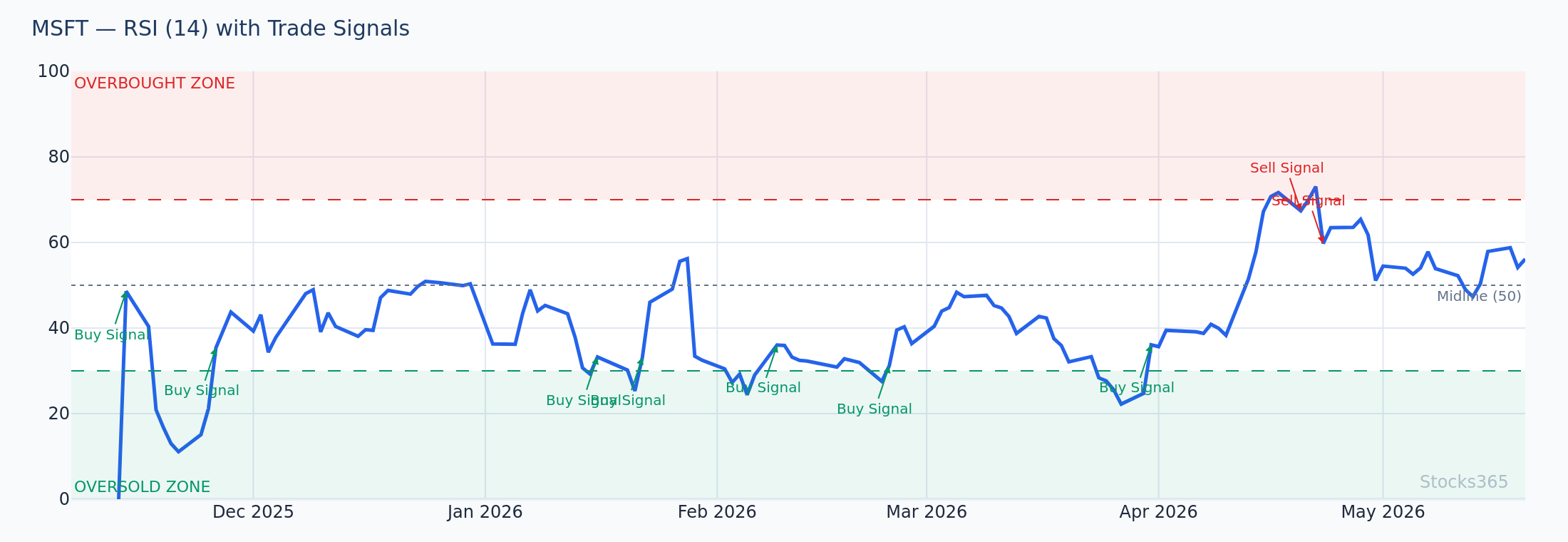 Stochastic overbought signal with %K crossing below %D at the 80 level, contrasted against trend direction