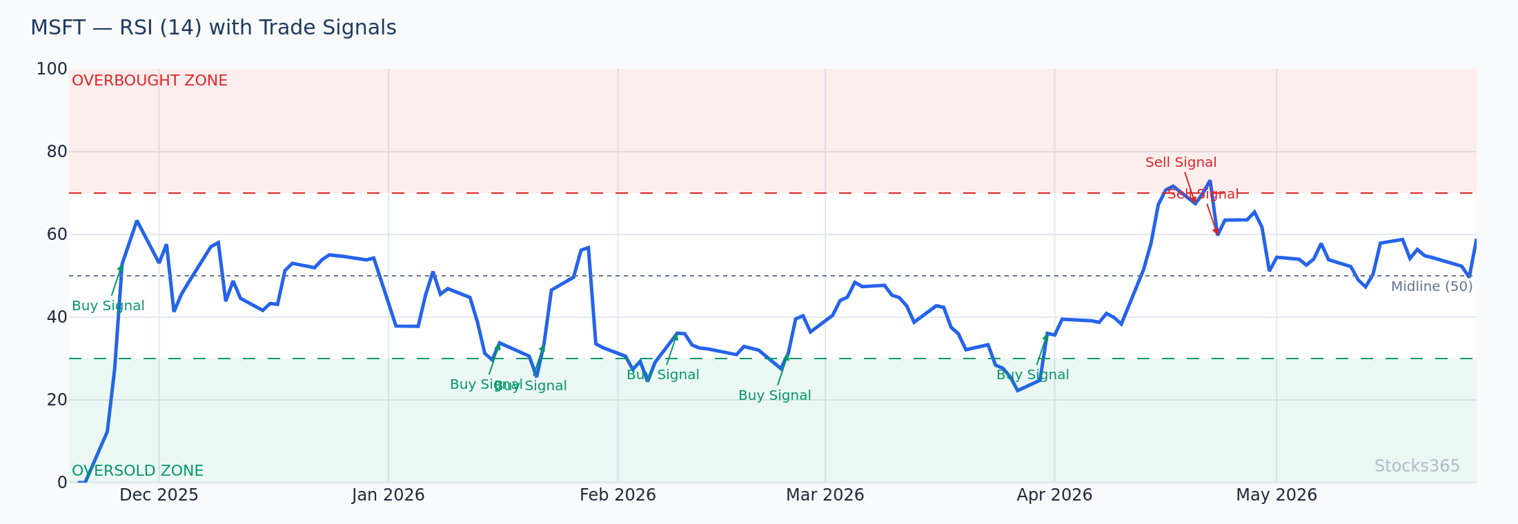 RSI Pullback to Support Zone in Uptrend on MSFT