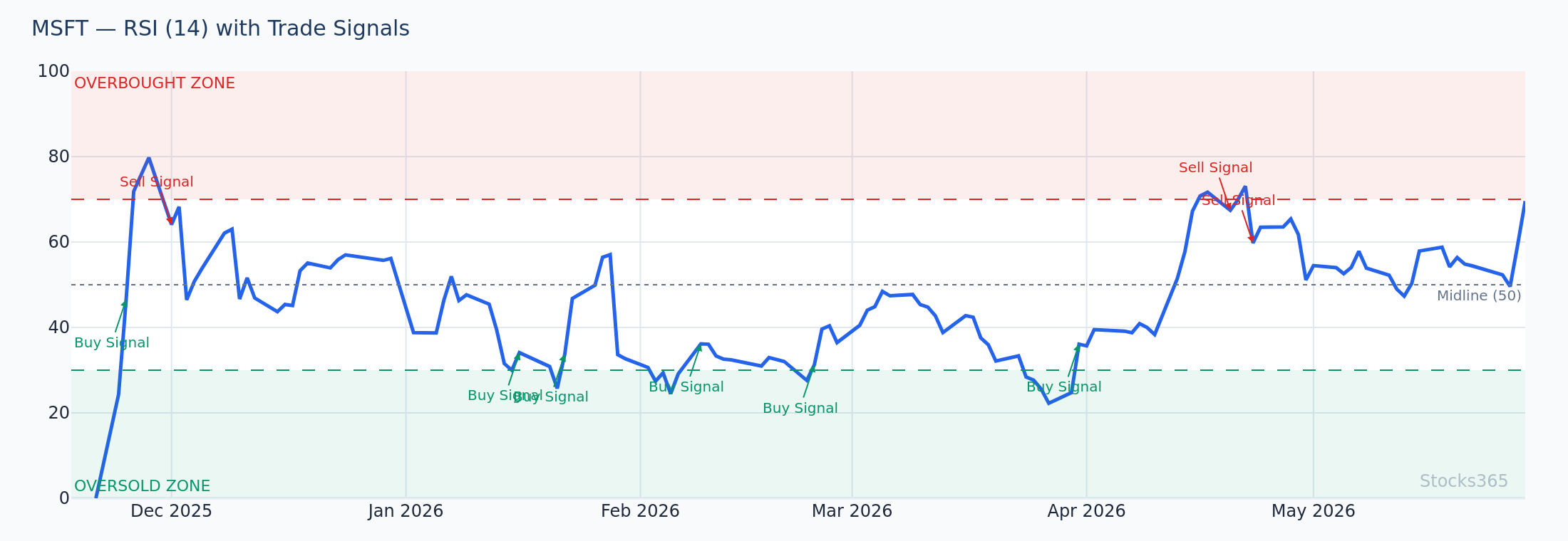 MSFT RSI(14) — Mid-Line 50 Cross and Trend Confirmation