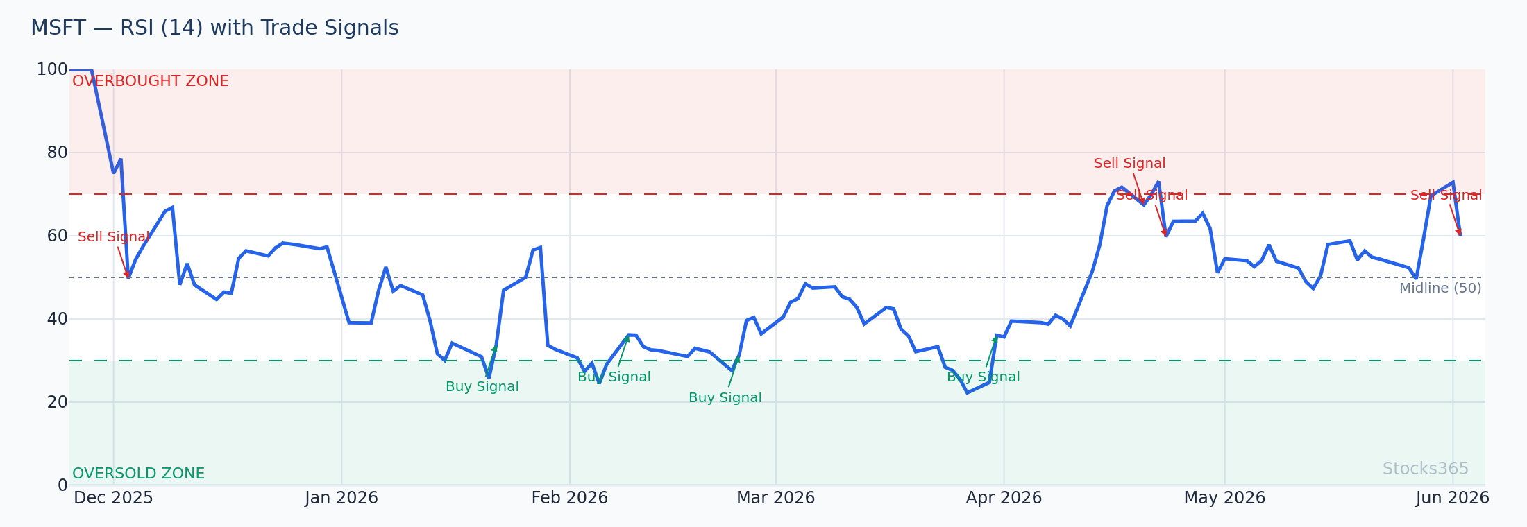 MSFT RSI Divergence at Lower Bollinger Band Touch
