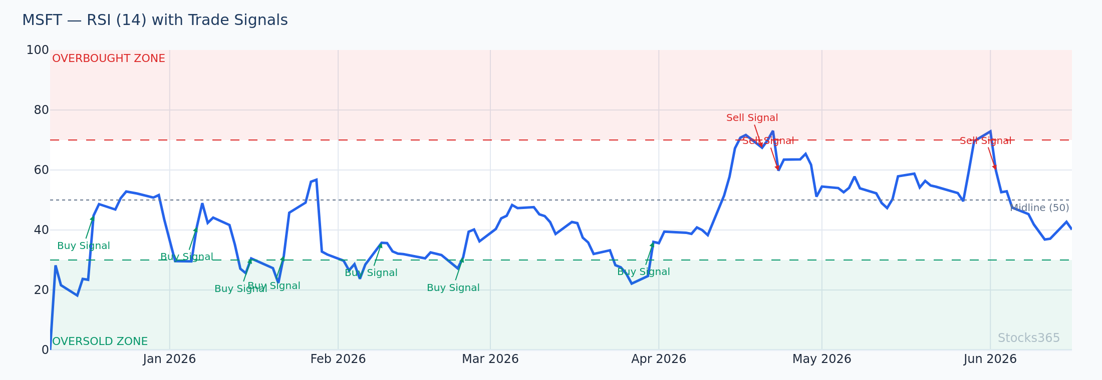 تأكيد RSI خلال اختراق Bollinger-Keltner Squeeze — MSFT