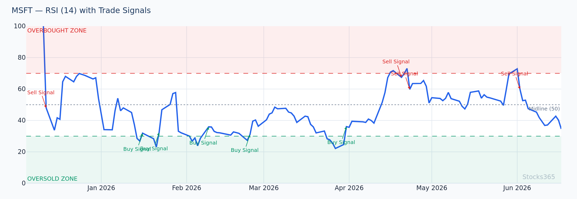 MSFT — لمسة النطاق السفلي لبولينجر باند مع تقاطع MACD وتأكيد RSI