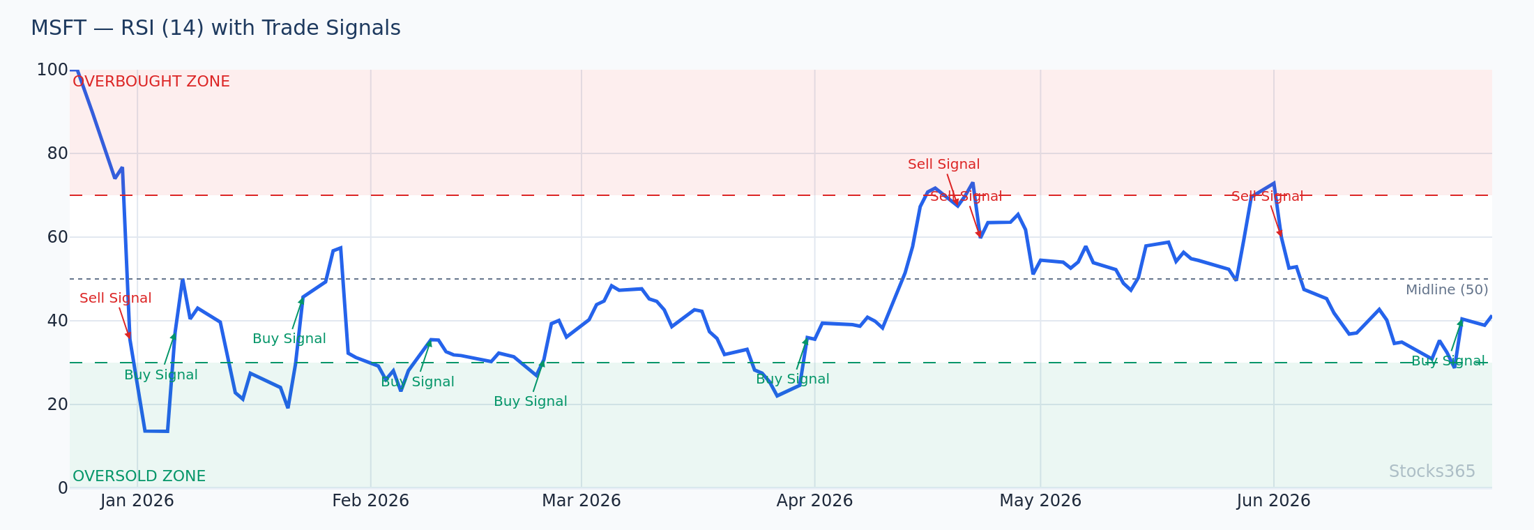 MSFT daily with Bollinger Bands and RSI showing oversold band touch setup