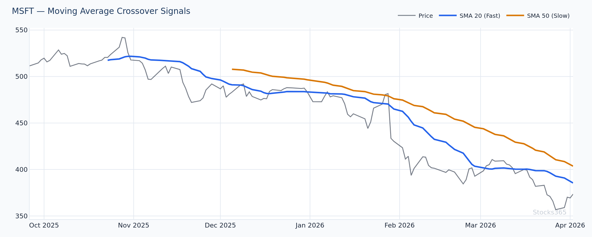 MSFT with moving average trend confirmation — context for identifying valid hidden RSI divergence setups
