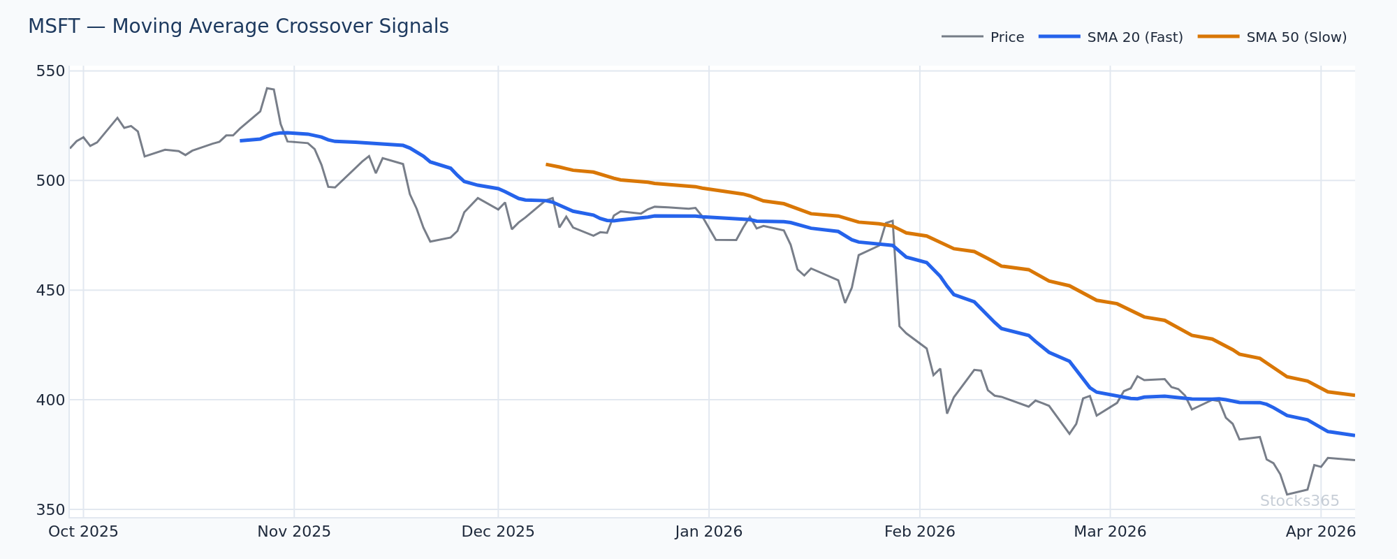 MSFT daily chart with MACD bullish crossover confirming trend continuation entry