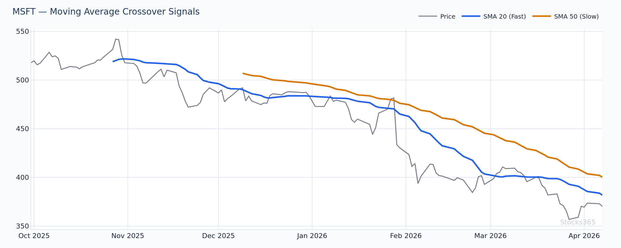MSFT — MACD Histogram Zero-Line Crossover with 50 EMA Filter
