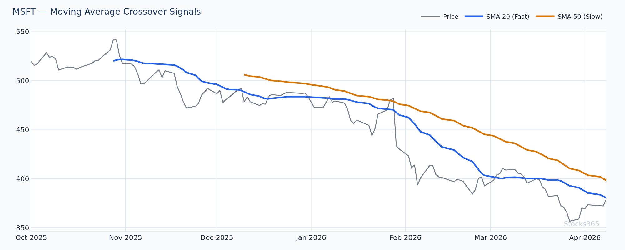MSFT daily showing MACD bullish crossover with volume expansion confirming momentum shift