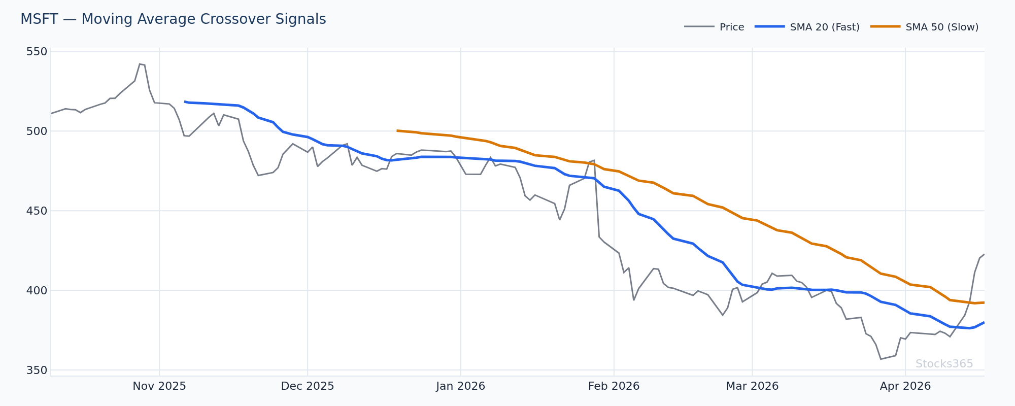 Donchian Channel + SMA Trend Confirmation on MSFT
