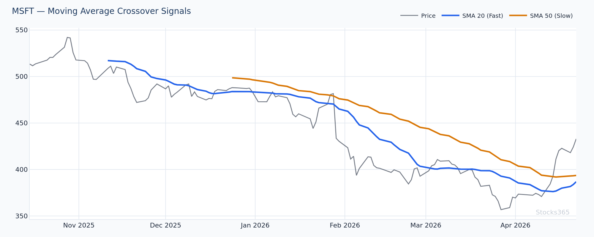 SMA vs EMA vs WMA Comparison — Reaction Speed on Breakout