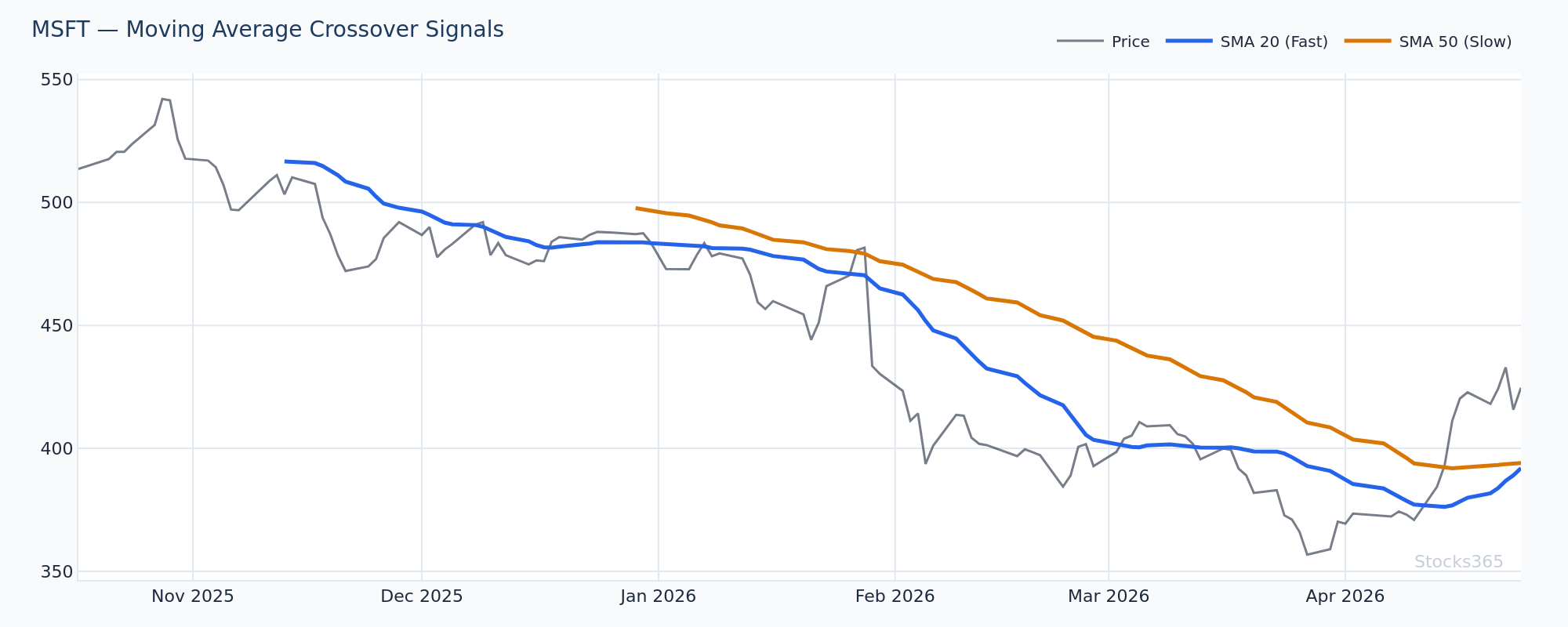 MSFT price interaction with the 200-day SMA during a market correction and recovery