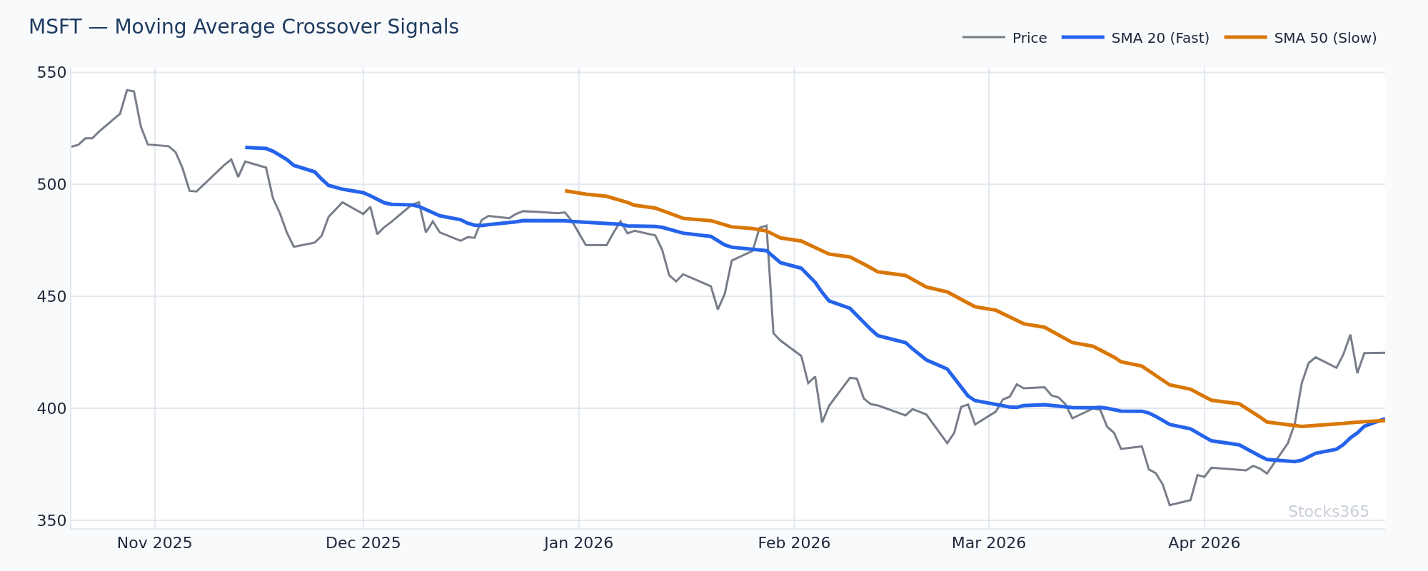 Clean dual-MA setup with 20 and 50 SMA alignment