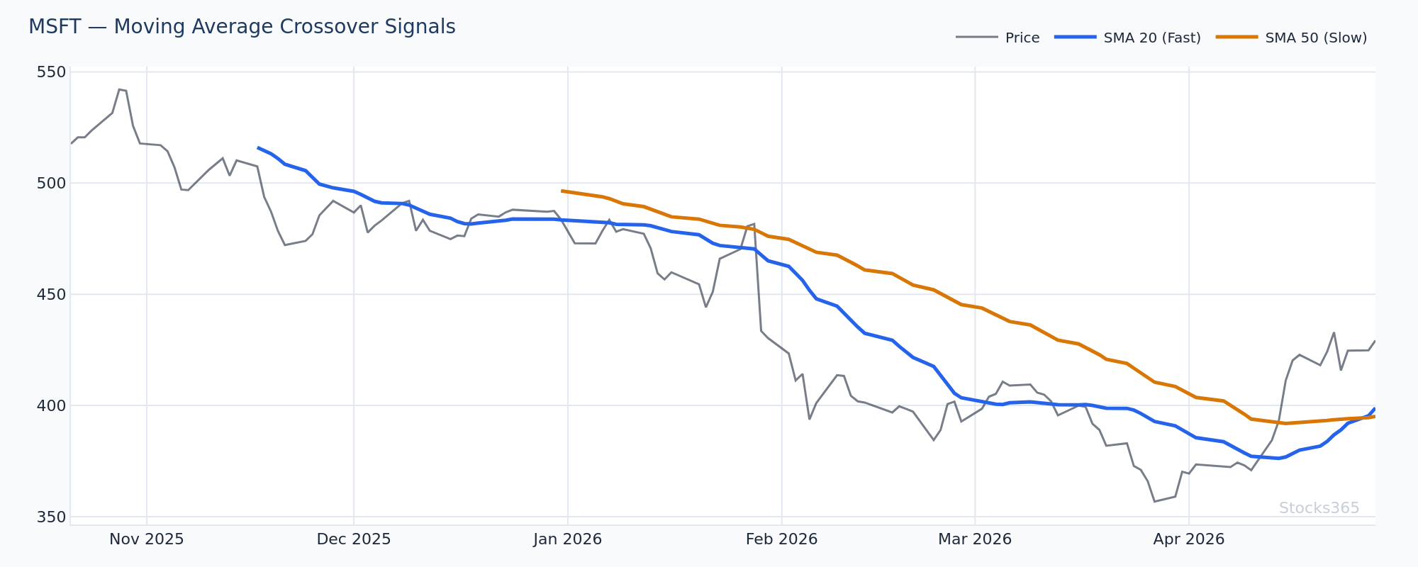 20-SMA break and retest on 15-minute chart — structure-based entry