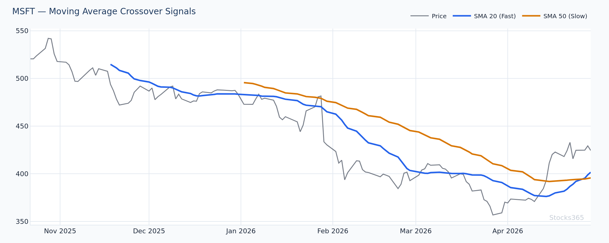 Price briefly breaking the 20-SMA intraday before closing back above it