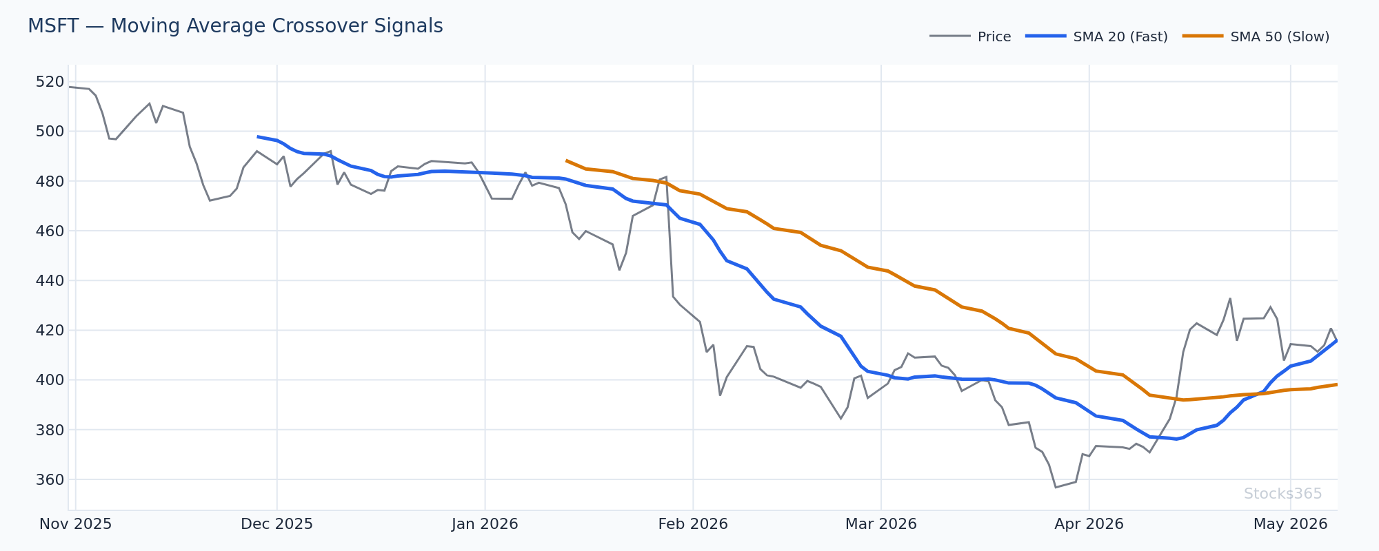 KAMA vs 20-EMA comparison on MSFT showing divergence in choppy vs trending regimes