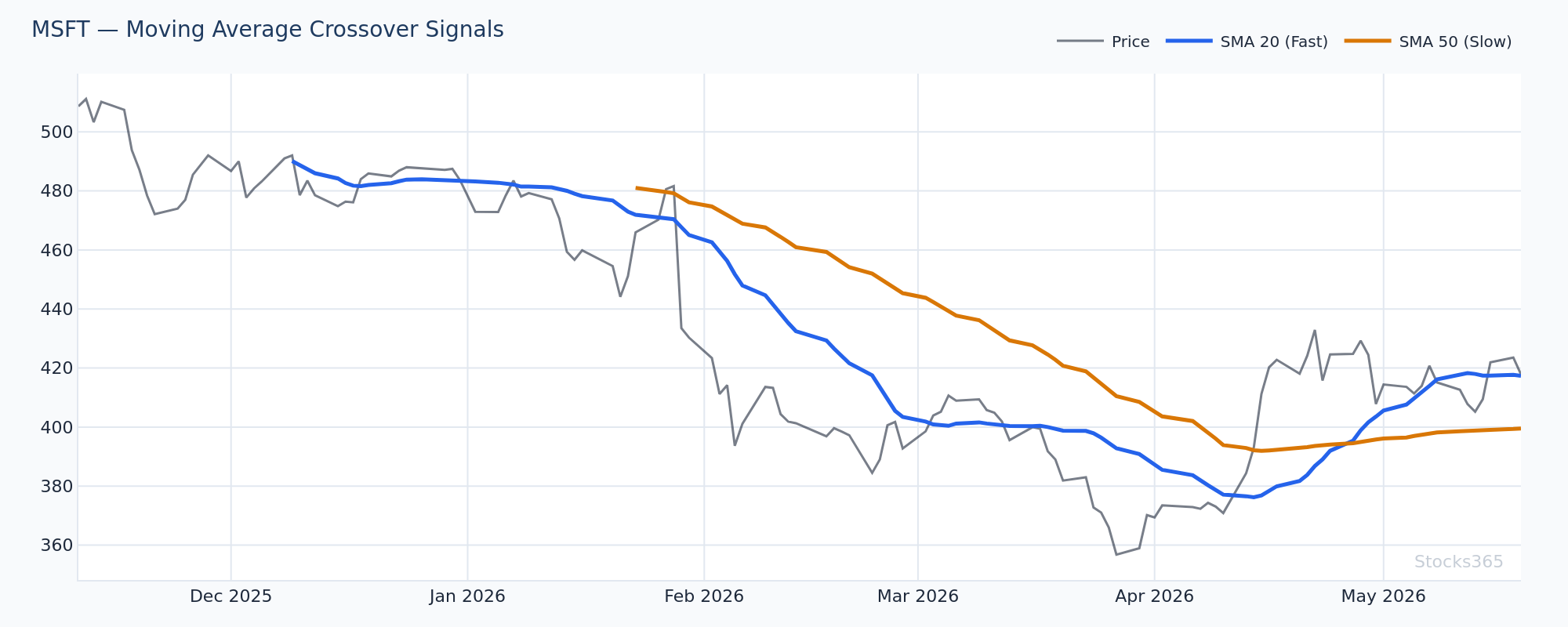 Stochastic used alongside 50-SMA trend filter on MSFT