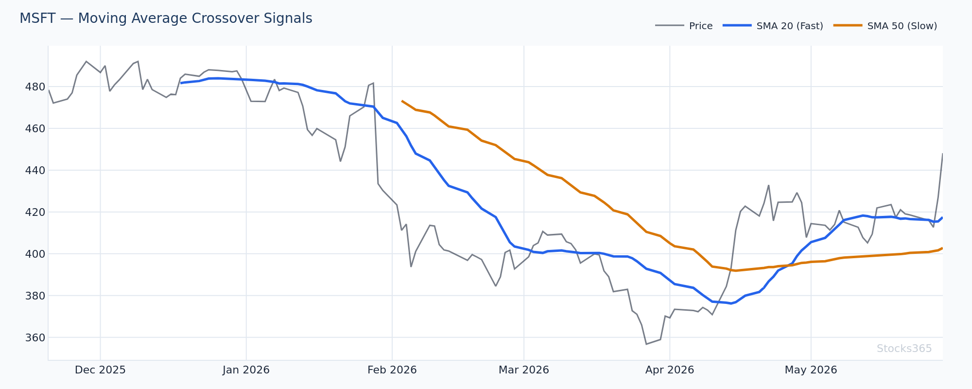 MACD crossover confirmation with moving average trend filter on MSFT