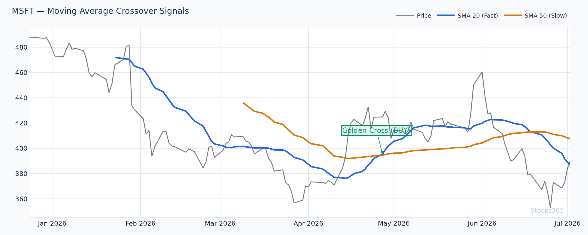 MSFT Middle Band Trend Filter — Price Respects 20-SMA in Uptrend