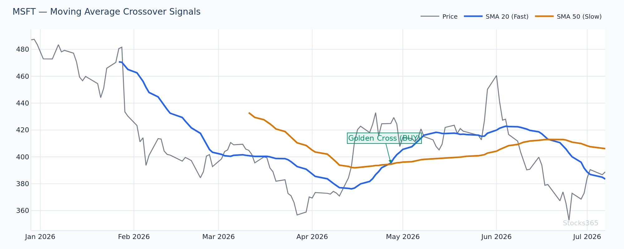 Moving average context confirming Bollinger Band divergence reversal