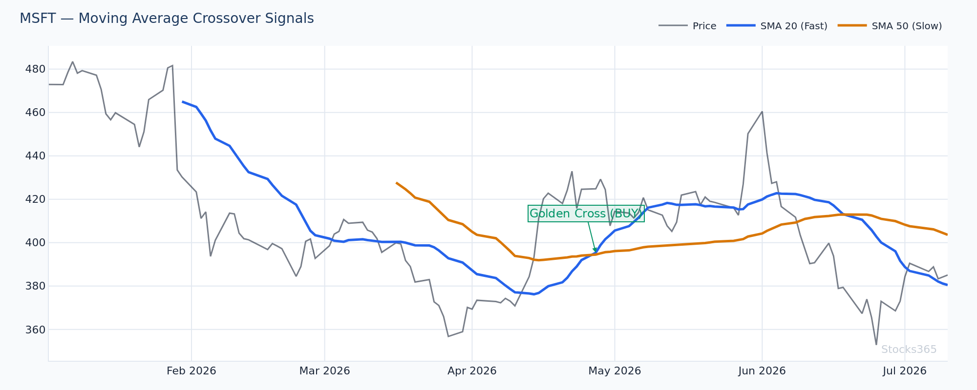 20-SMA and 50-SMA crossover during Bollinger Band squeeze resolution on MSFT