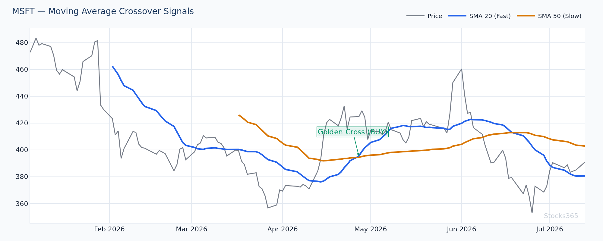 12 EMA vs 26 EMA crossover on MSFT — the visual source of MACD