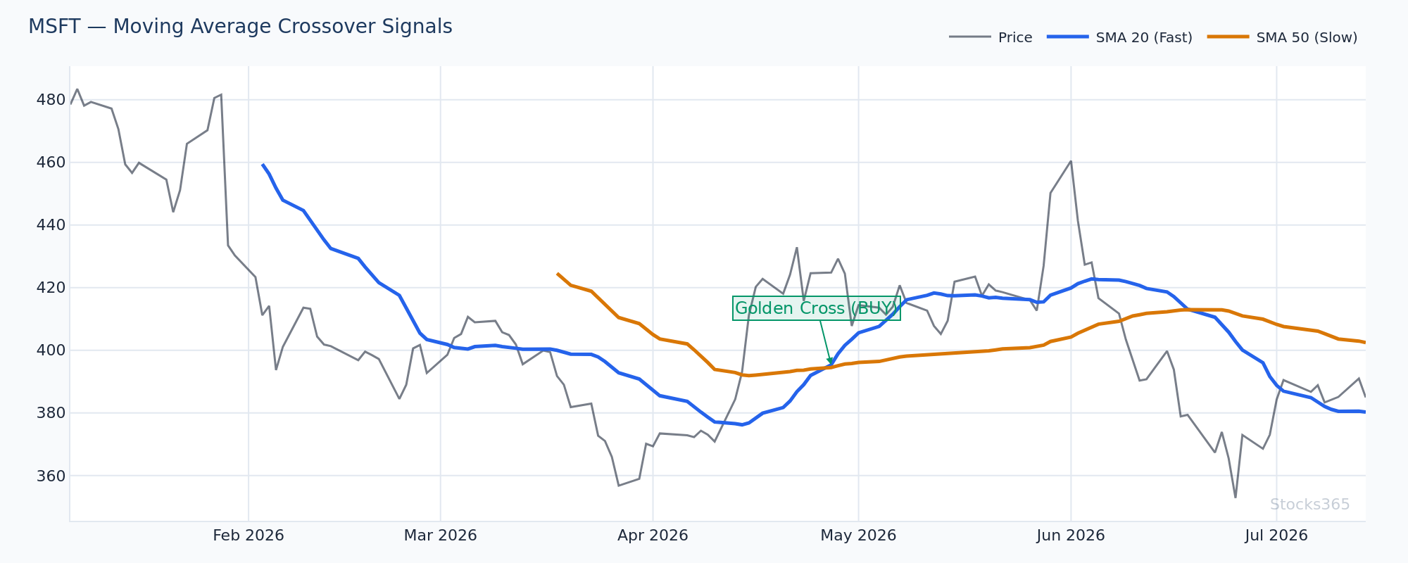 Bullish MACD crossover occurring above the zero line with rising volume confirmation