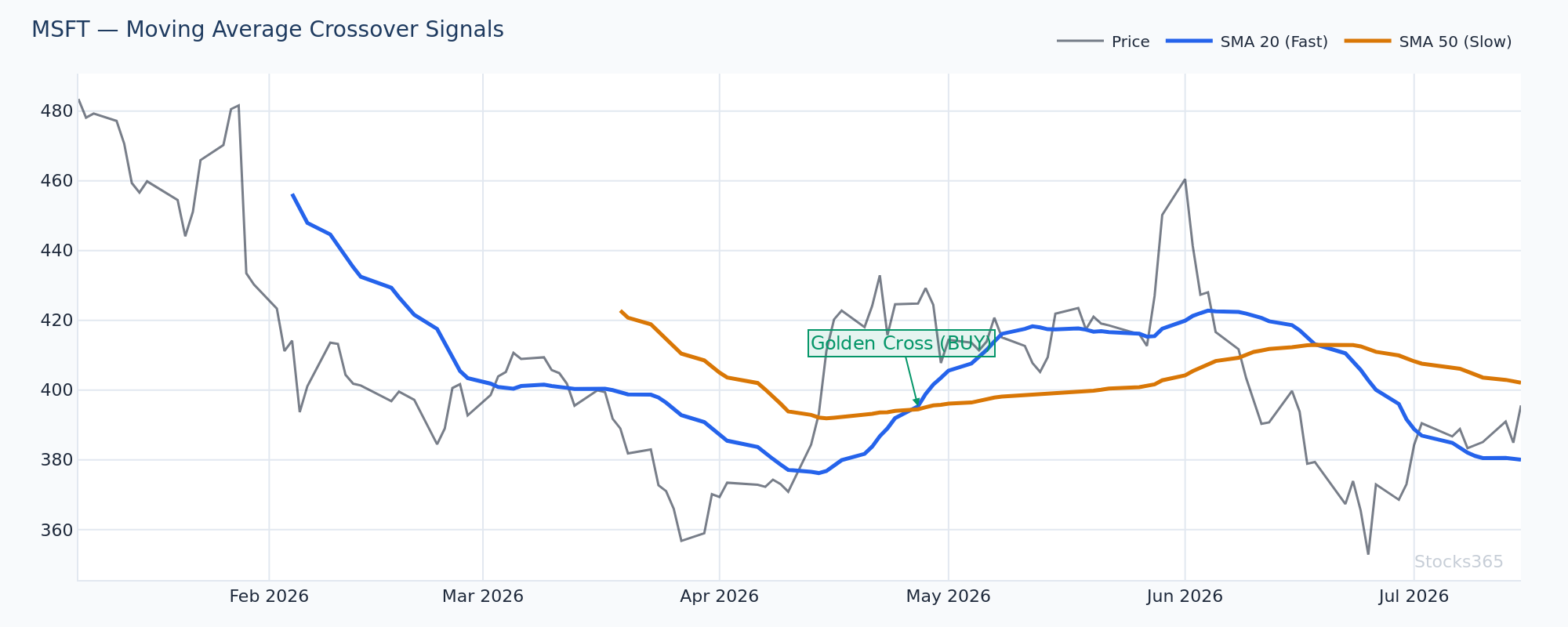 MACD Crossover Aligned With 20-EMA Reclaim on MSFT