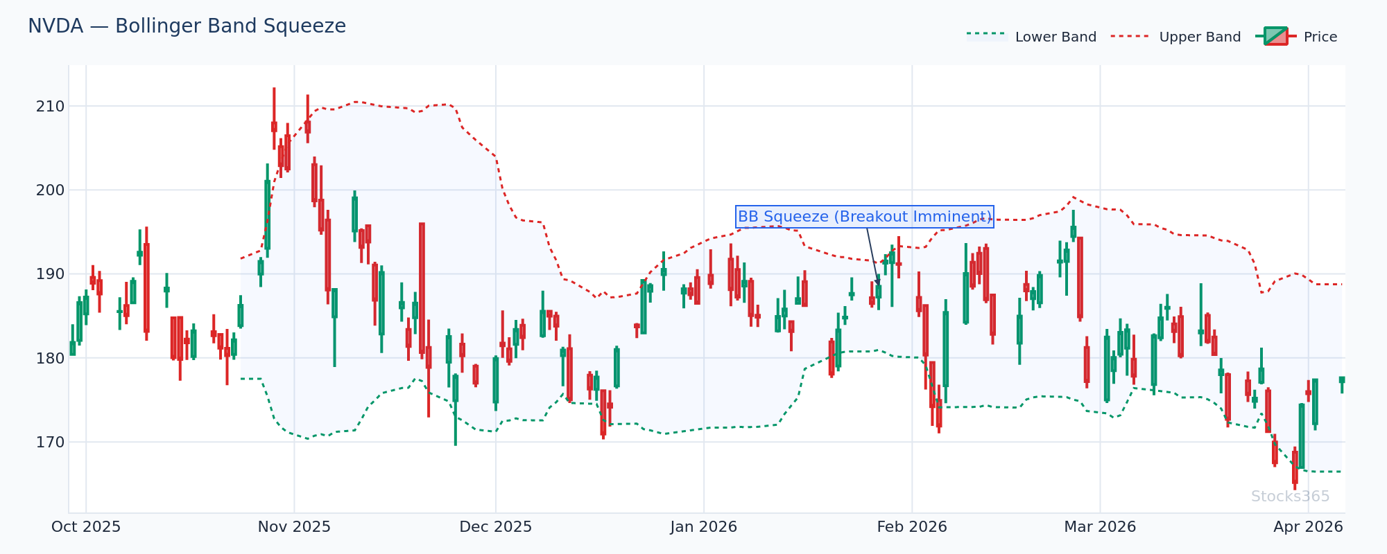 NVDA Bollinger Band Squeeze — Low volatility compression preceding a major breakout move