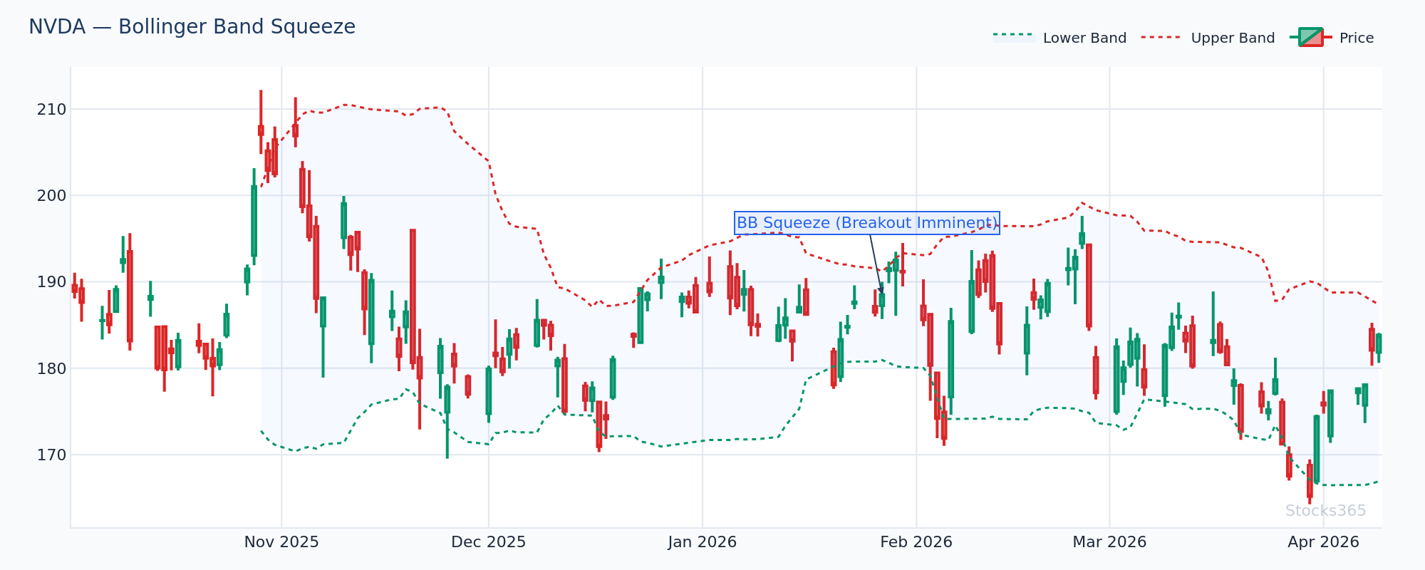 NVDA showing a classic Bollinger Band squeeze followed by a major breakout — the narrow bands preceded a 12% move in five sessions