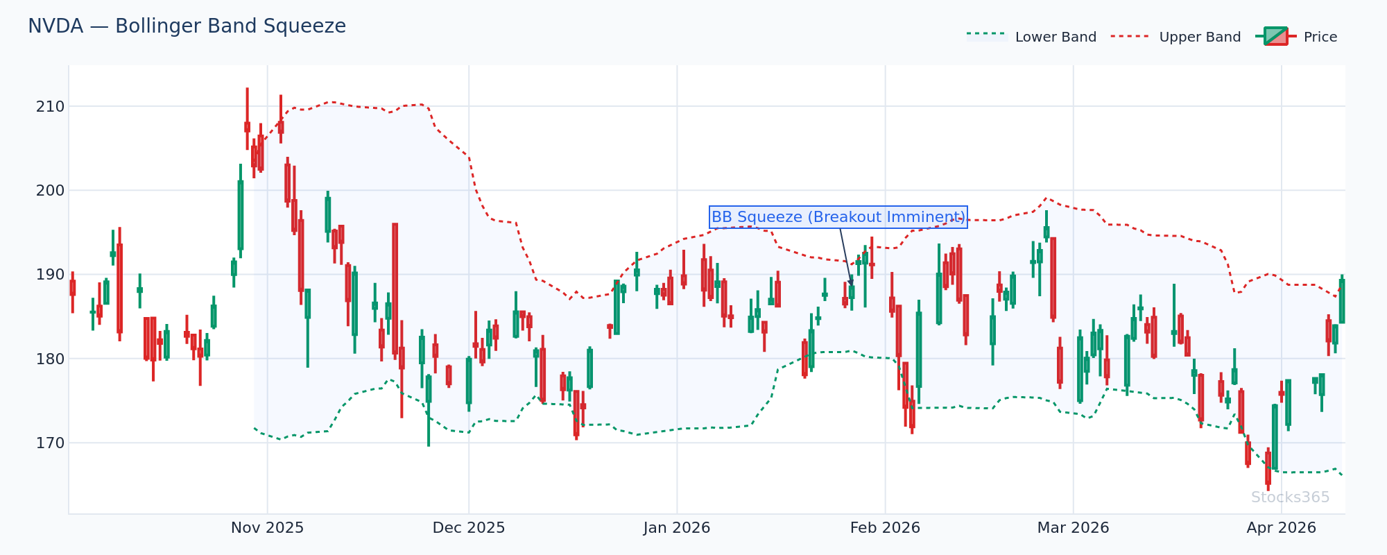 NVDA Bollinger Band Squeeze Before a Major Breakout — 2026