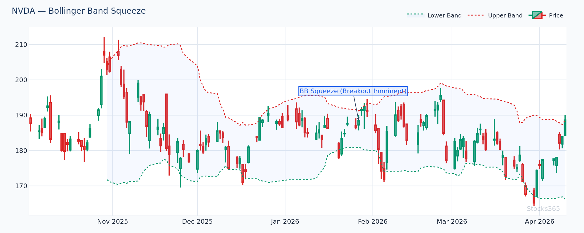 Bollinger Band Squeeze Followed by Breakout on NVDA