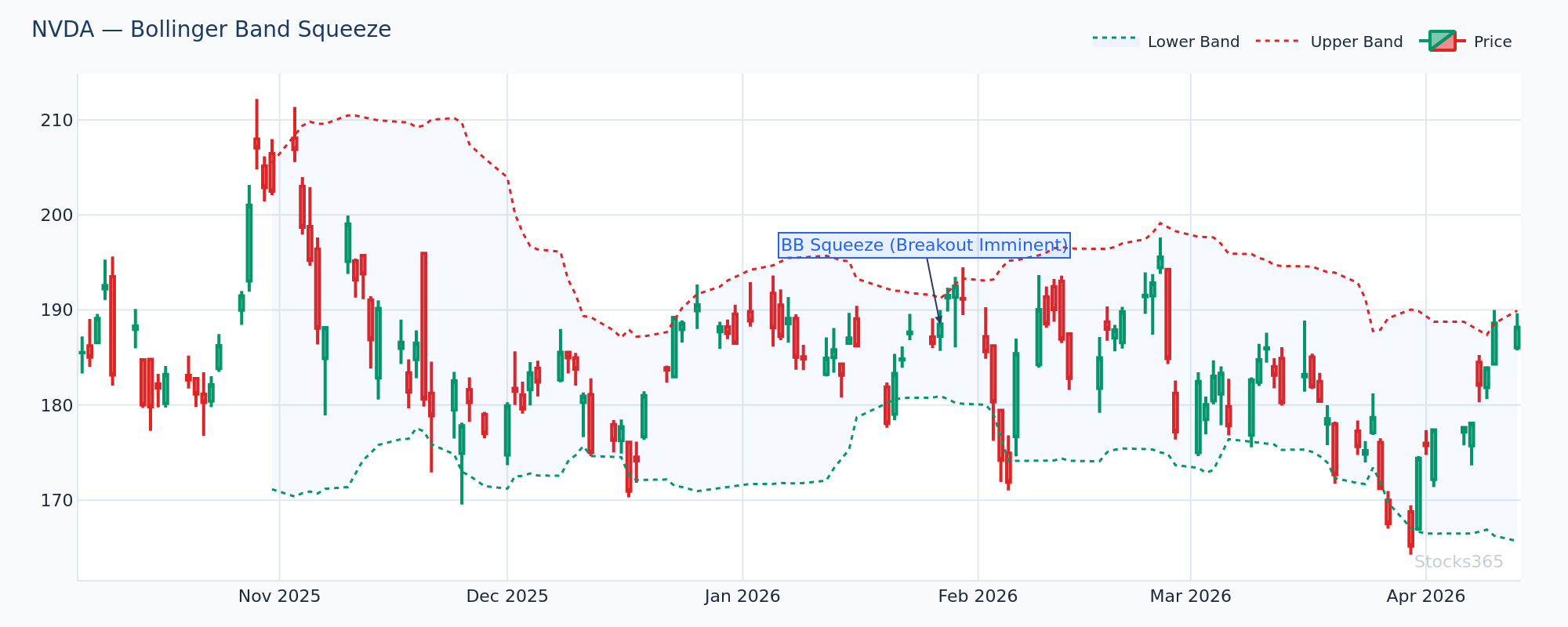 Bollinger Band Squeeze Before Breakout on NVDA