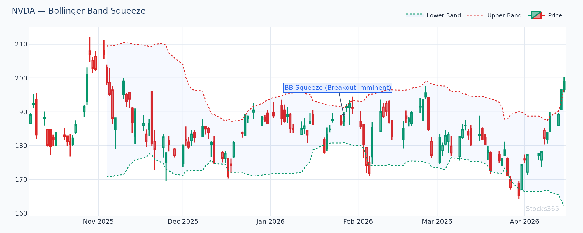 Bollinger squeeze on NVDA with RSI direction bias above 50