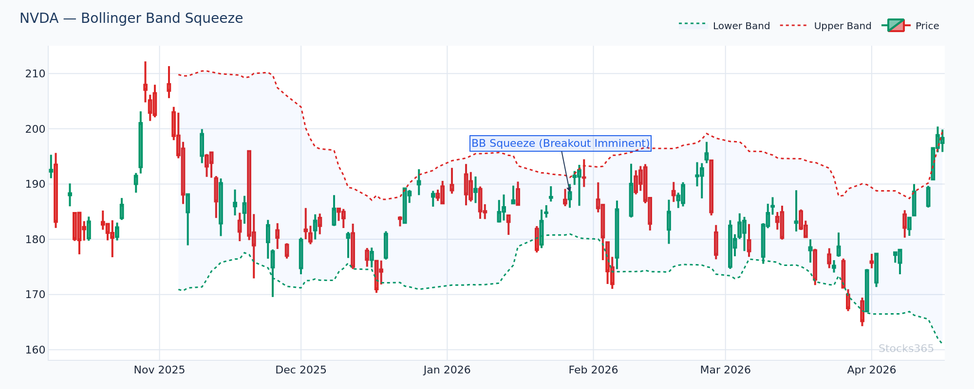Bollinger Band %B readings during a volatility squeeze and subsequent breakout