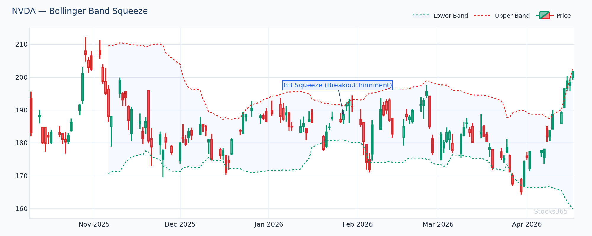 Bollinger Band Squeeze Setup on NVDA — Watch for Breakout Direction