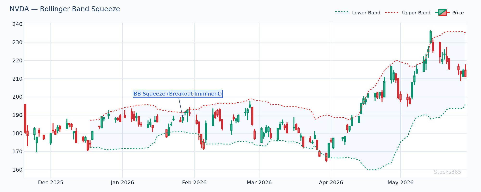 Bollinger Band squeeze forming before a breakout on NVDA