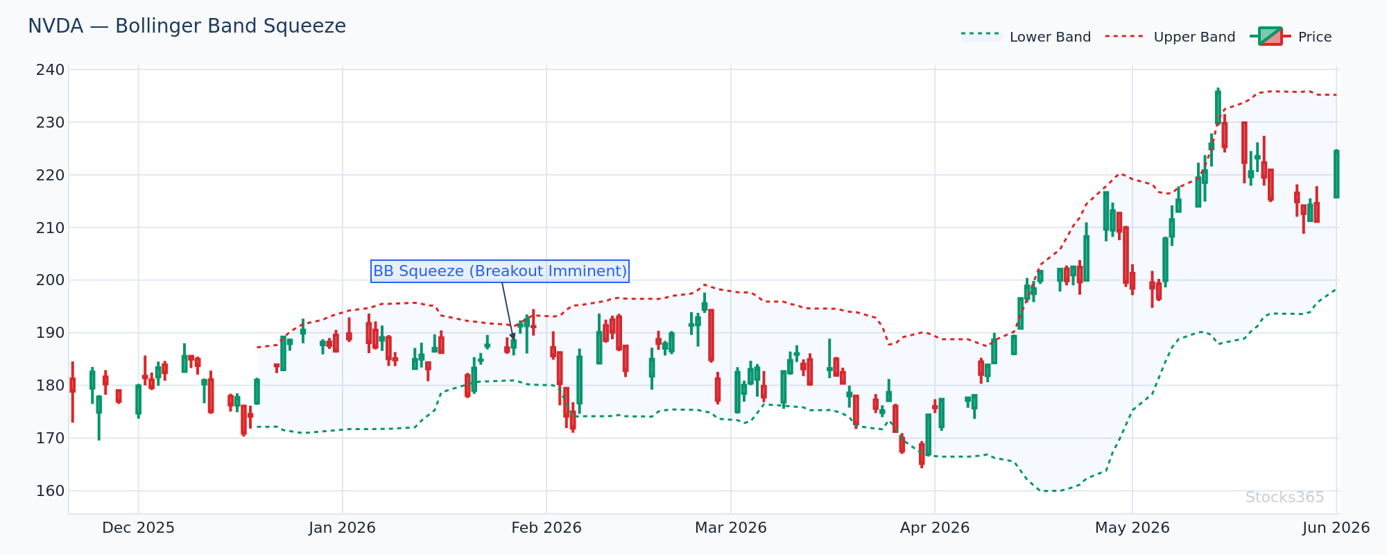 Bollinger Squeeze Breakout on NVDA — Pre-Breakout Compression