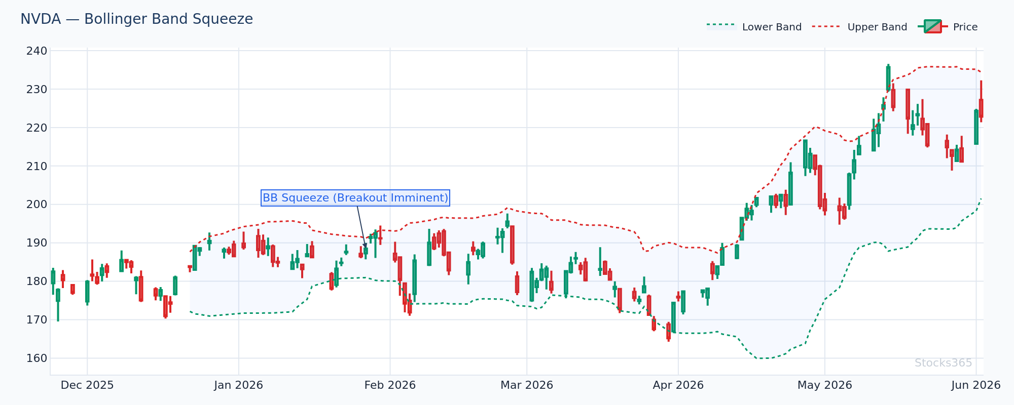 Bollinger Squeeze on NVDA — Band Width Compression Before Breakout